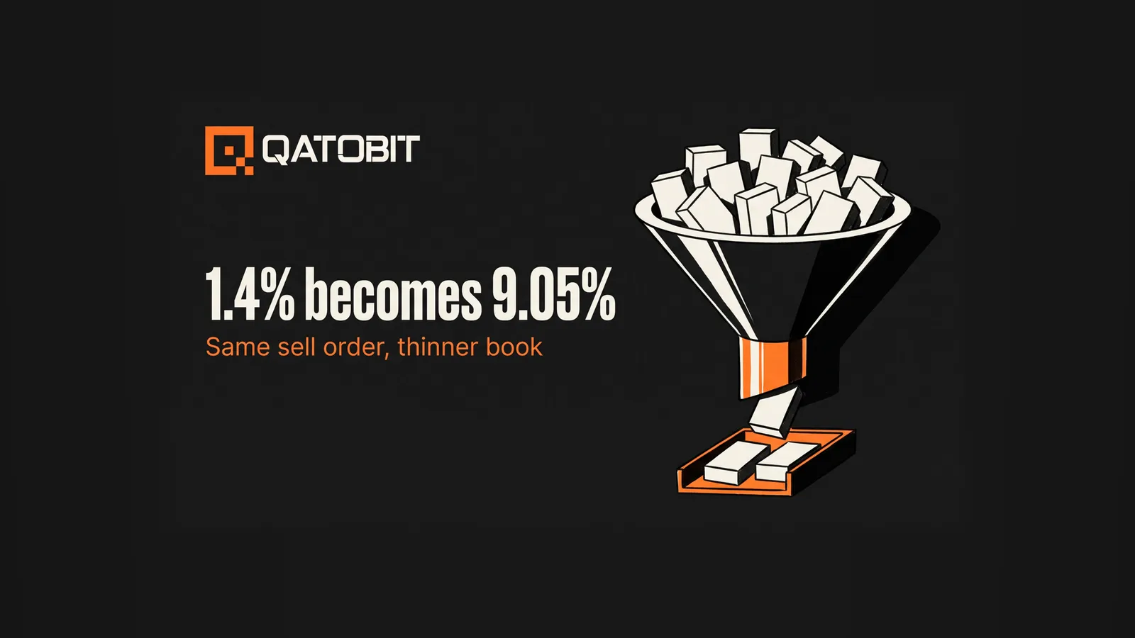 Flat editorial funnel crowded with off-white blocks above a narrow orange throat that lets three through, beside the headline 1.4% becomes 9.05%